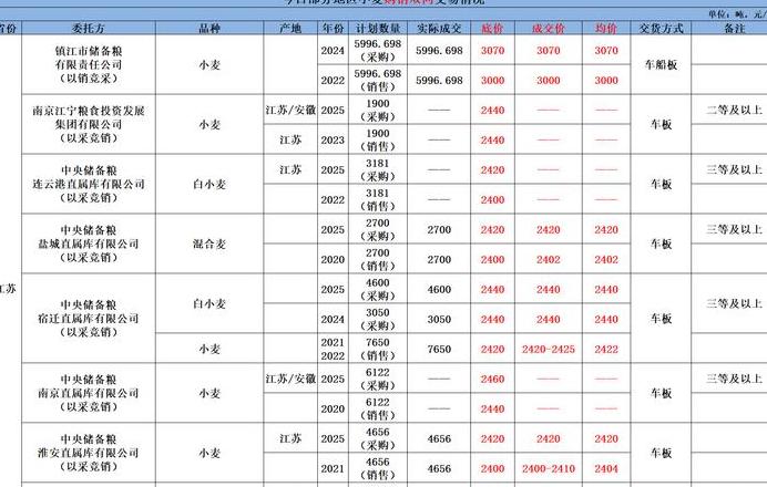 最新小麦行情走势