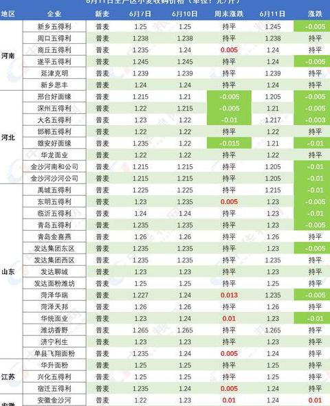 2023年新小麦价格一览：全国各地区最新行情揭秘