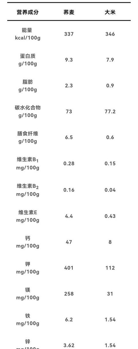 大米小麦营养大揭秘：谁的营养价值更高？