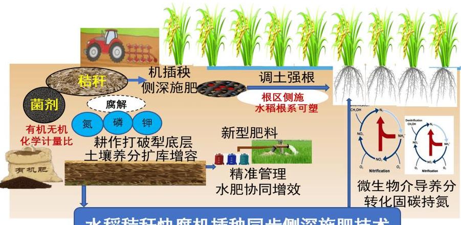 土壤耕作八大要素及作用详解