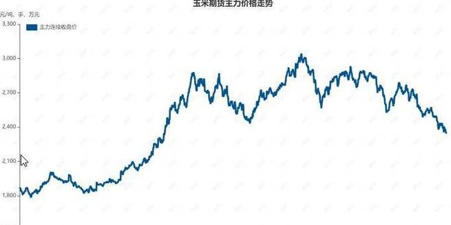 2021年玉米价格走势解析及未来趋势预测