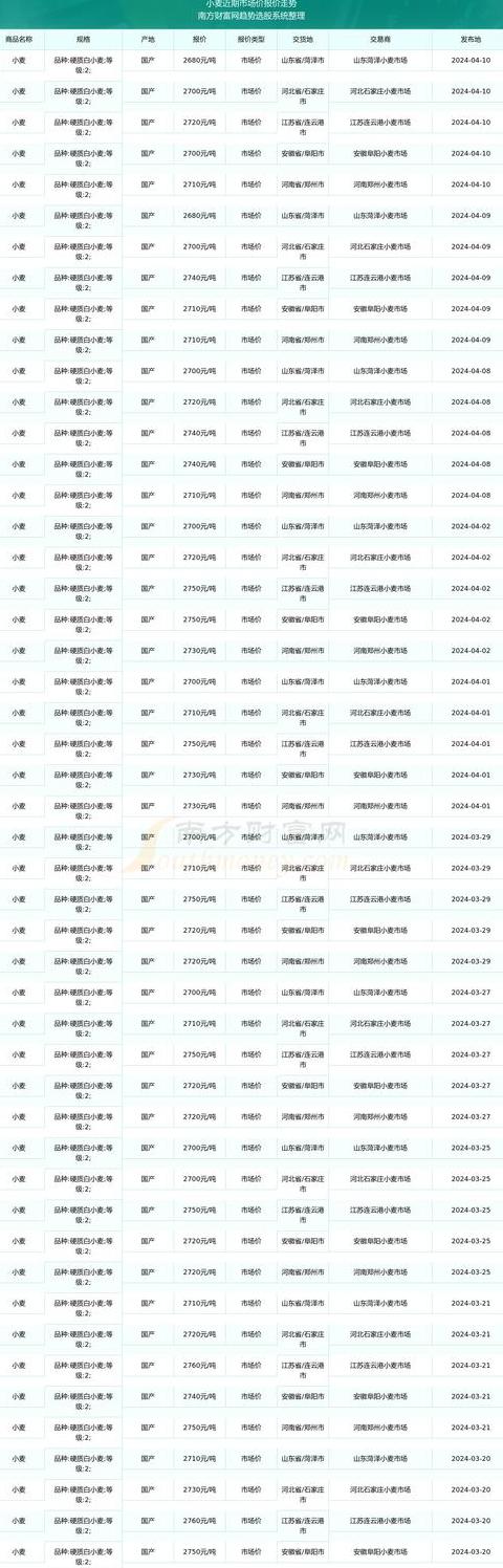 多地小麦收购价分析：雨后与雨前价格差异