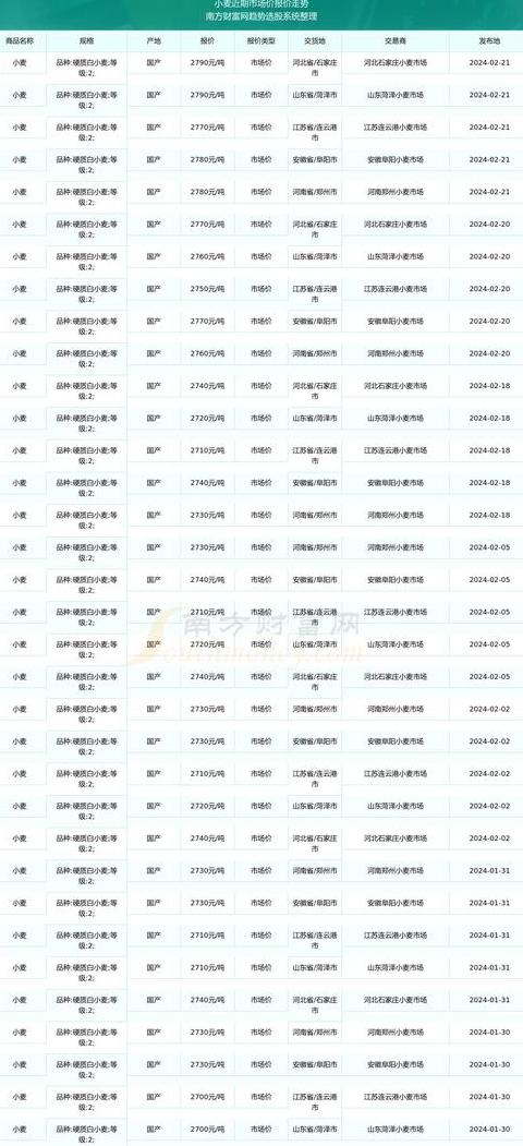 各地小麦最新价格一览