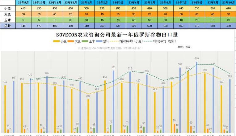 全境小麦进口解析：俄罗斯小麦出口与市场动态