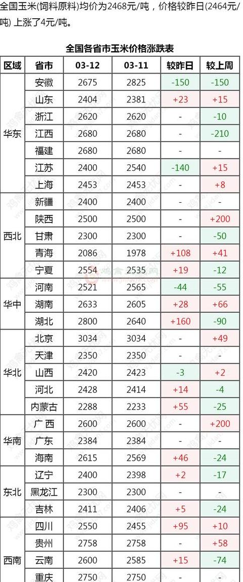 玉米价格未来15天走势预测及今日价格行情