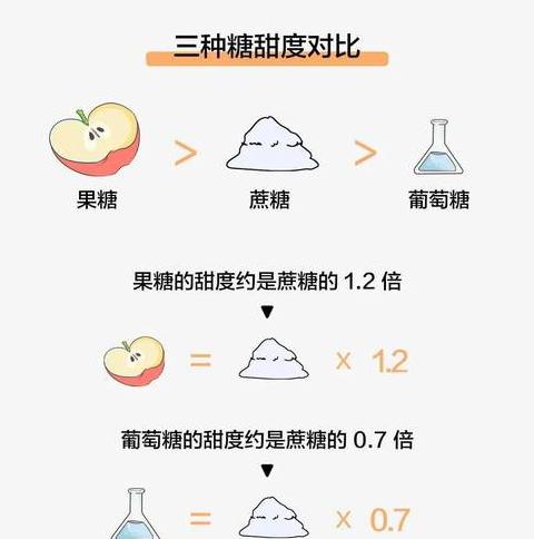 甜的水果含糖量越高吗