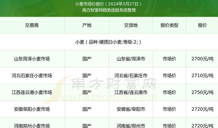 小麦价格动态：2023年走势分析及补贴政策解读