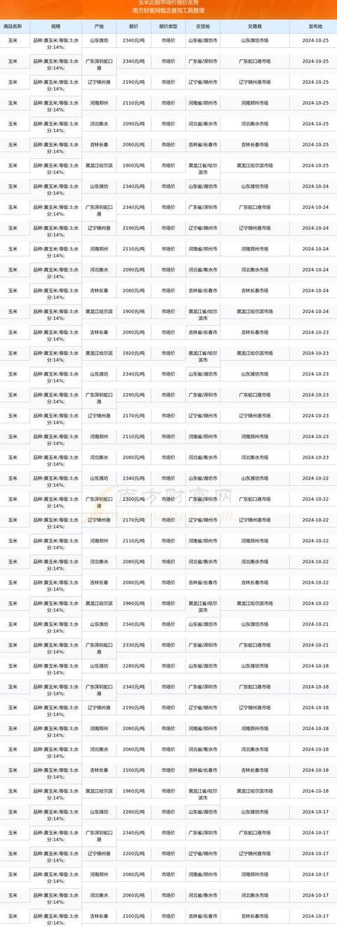 2023年玉米价格行情及各地区详细价格一览