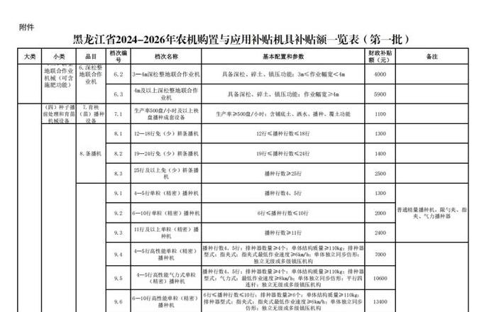 2025年中央财政农业补贴政策详解