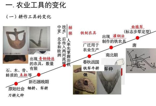 中国农业工具演变史揭秘