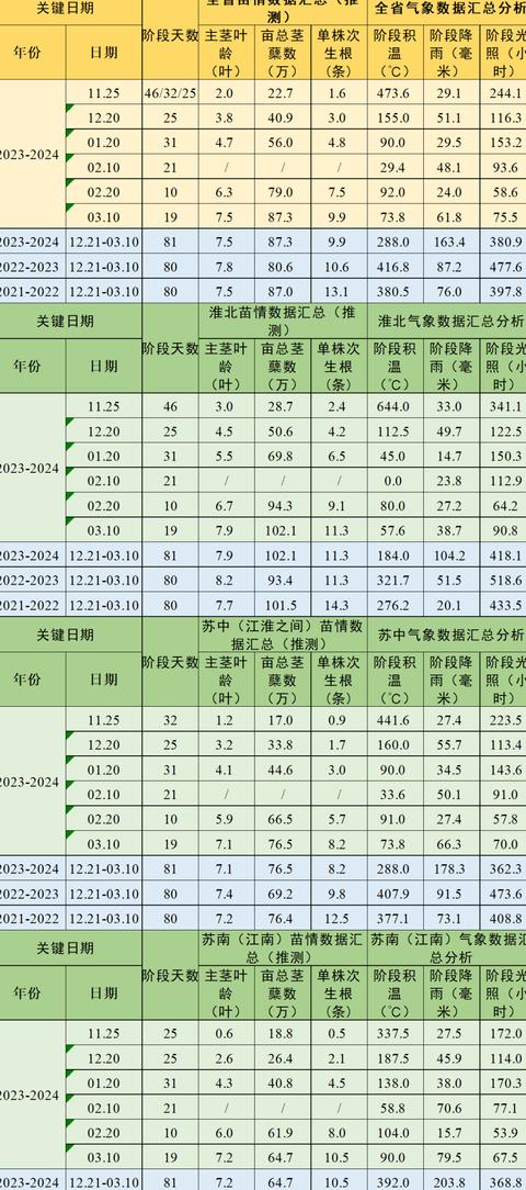 小麦叉头时间及苗龄表示方法解析