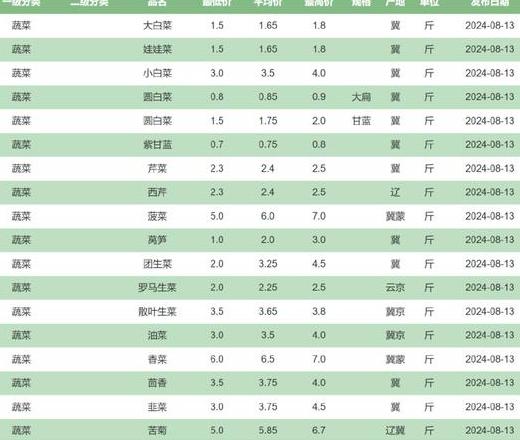 云南大雪致杭州蔬菜价格上涨，小葱涨至10元一斤，揭秘物价上涨原因