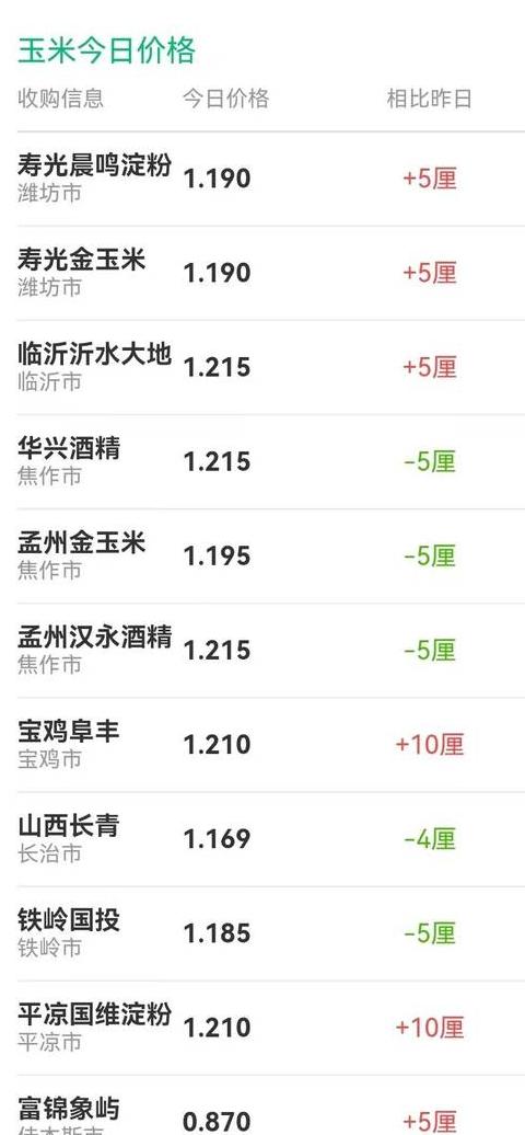 五一假期玉米市场动态：东北玉米价格涨势如何？