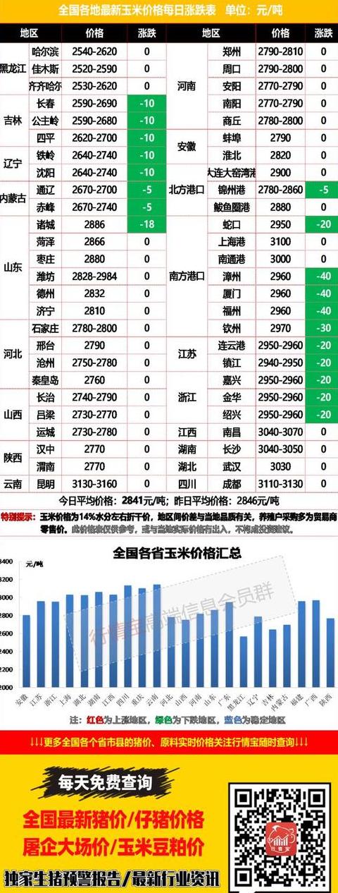 2022年玉米价格走势预测及分析