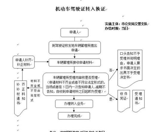 农机驾驶证换证需要什么手续