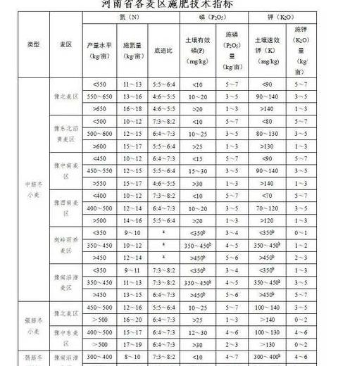 一亩小麦施肥指南及产量解析
