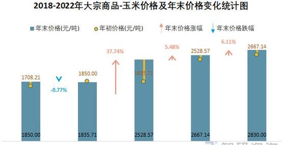 2024年春节前后玉米价格预测：产量增长库存压力与市场趋势分析